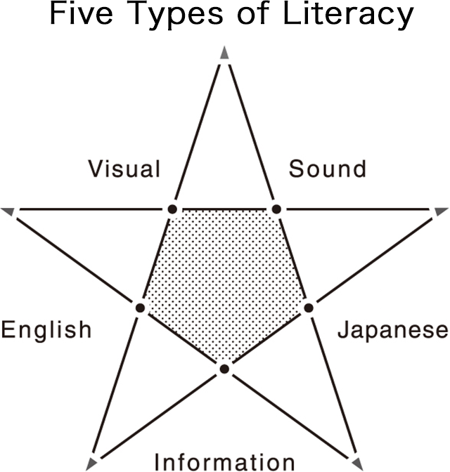 Five Types of Literacy