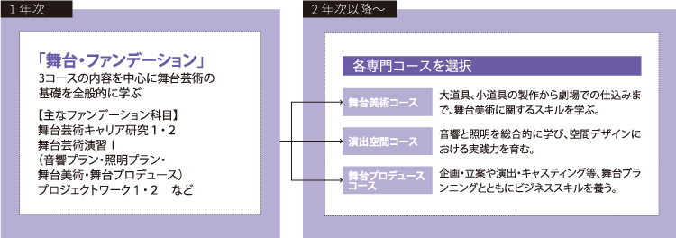 舞台ファンデーションとコース選択の流れの図