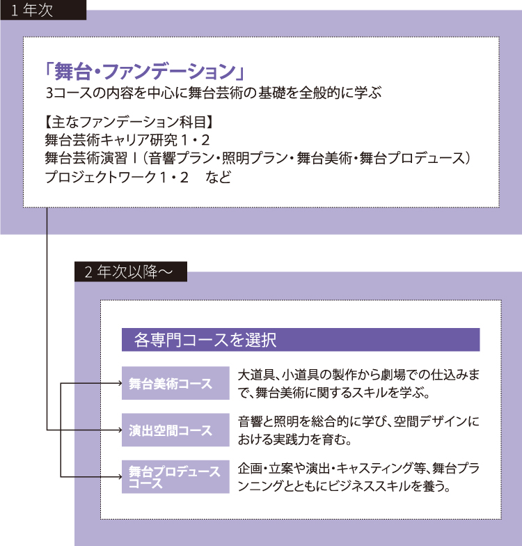 舞台ファンデーションとコース選択の流れの図