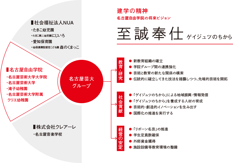 名古屋自由学院の将来ビジョン 至誠奉仕ゲイジュツのちから（名古屋芸大グループ）　1.教育・研究　2.社会貢献　3.経営の安定