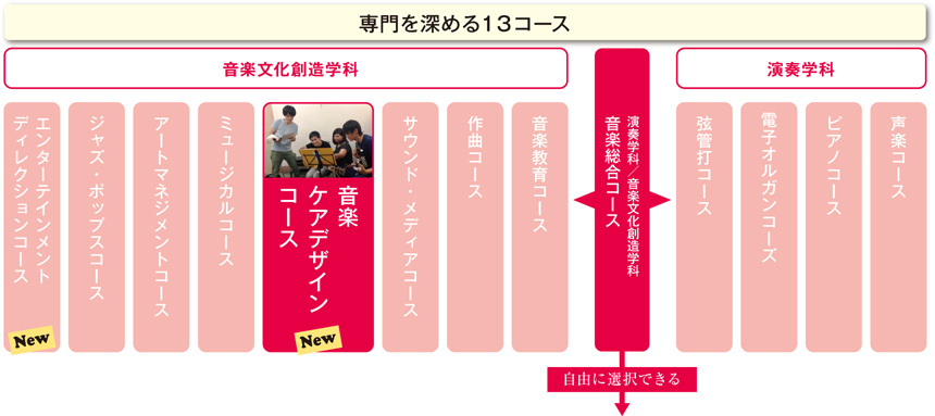 専門を深める13コース