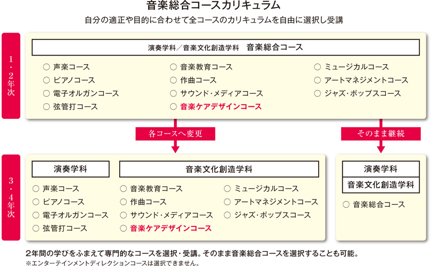 音楽総合コースカリキュラム