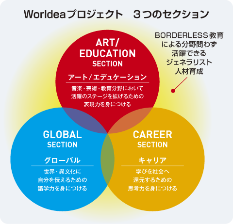 Worldeaプロジェクト　3つのセクション