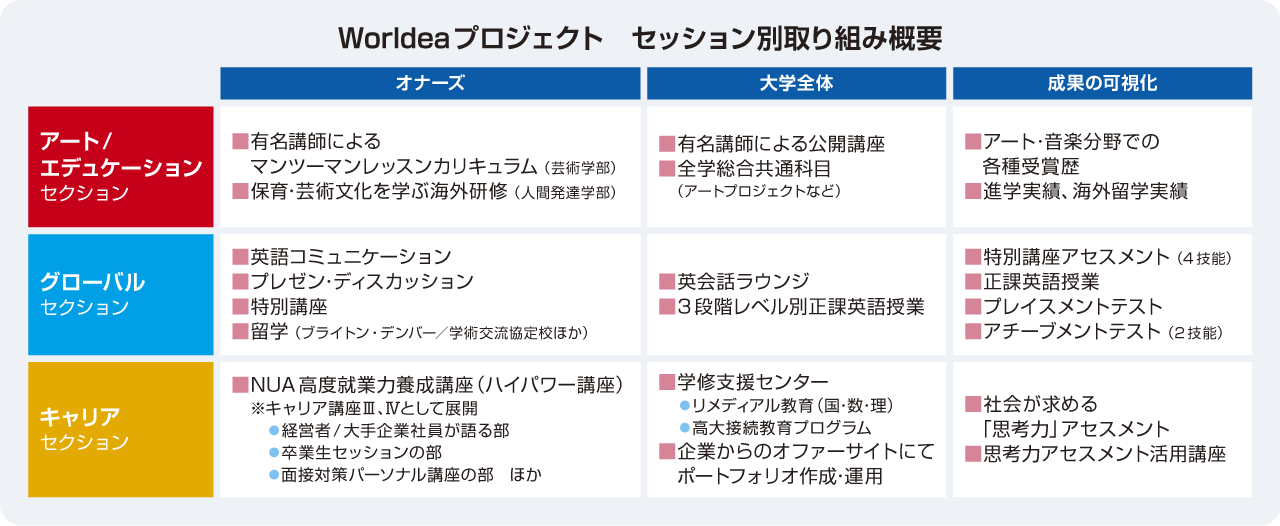 Worldeaプロジェクト　セッション別取り組み概要