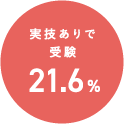 実技ありで受験 21.6%