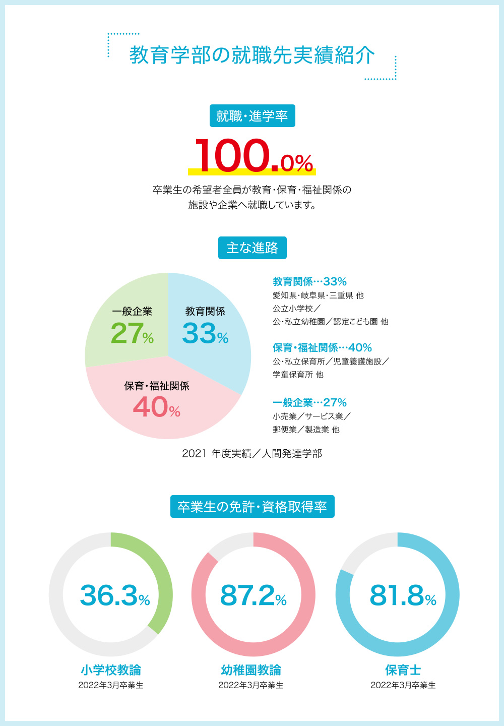 教育学部の就職先実績紹介 就職・進学率100.0％ 卒業生の希望者全員が教育・保育・福祉関係の施設や企業へ就職しています。 主な進路 教育関係…33% 愛知県・岐阜県・三重県 他 公立小学校／公・私立幼稚園／認定こども園 他 保育・福祉関係…40% 公・私立保育所／児童養護施設／学童保育所 他 一般企業…27% 小売業／サービス業／郵便業／製造業 他 卒業生の免許・資格取得率 小学校教論 36.3％ 幼稚園教論 87.2％ 保育士 81.8％