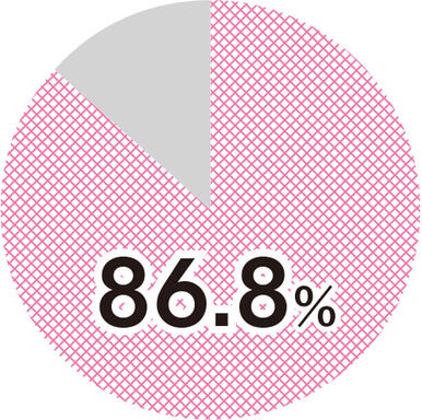 86.8%