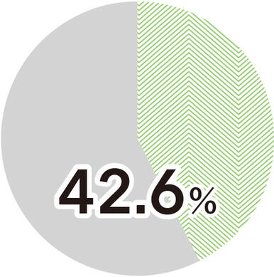42.6%