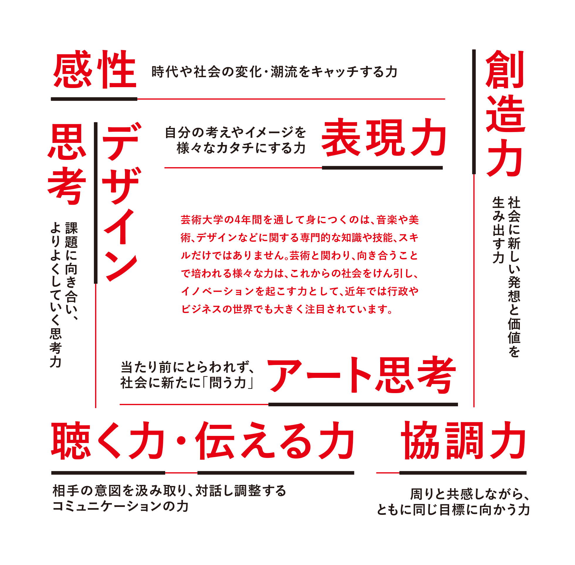 名古屋芸術大学での学びのイメージ