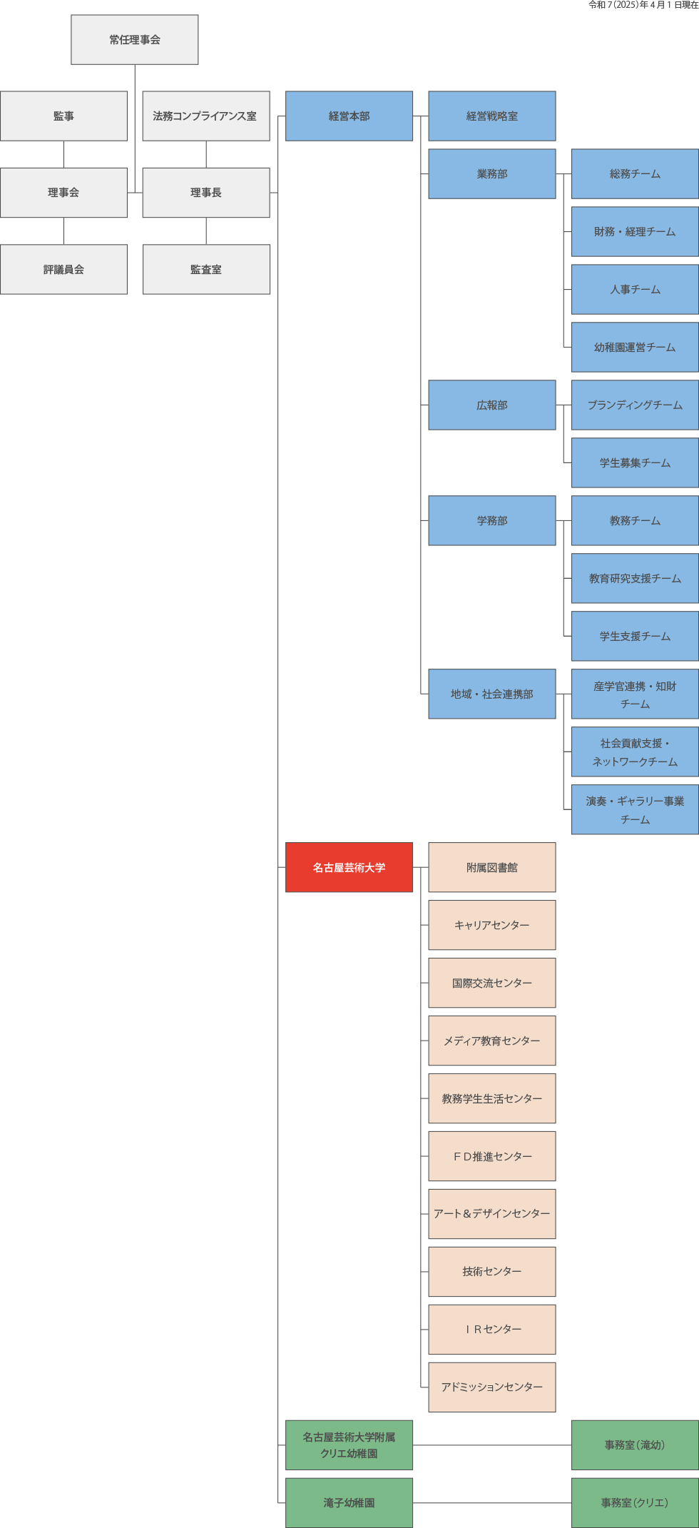 学院組織の図