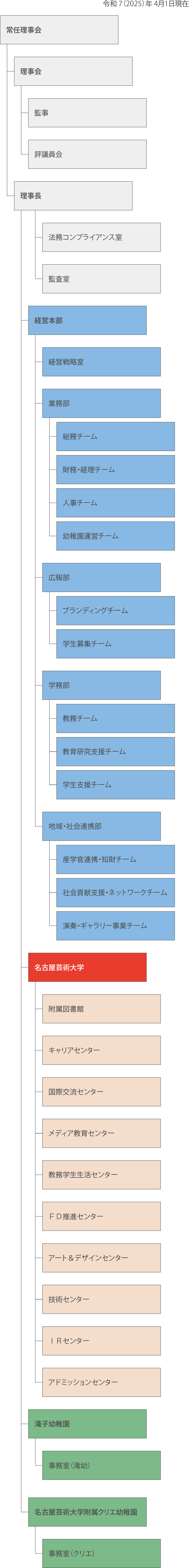 学院組織の図
