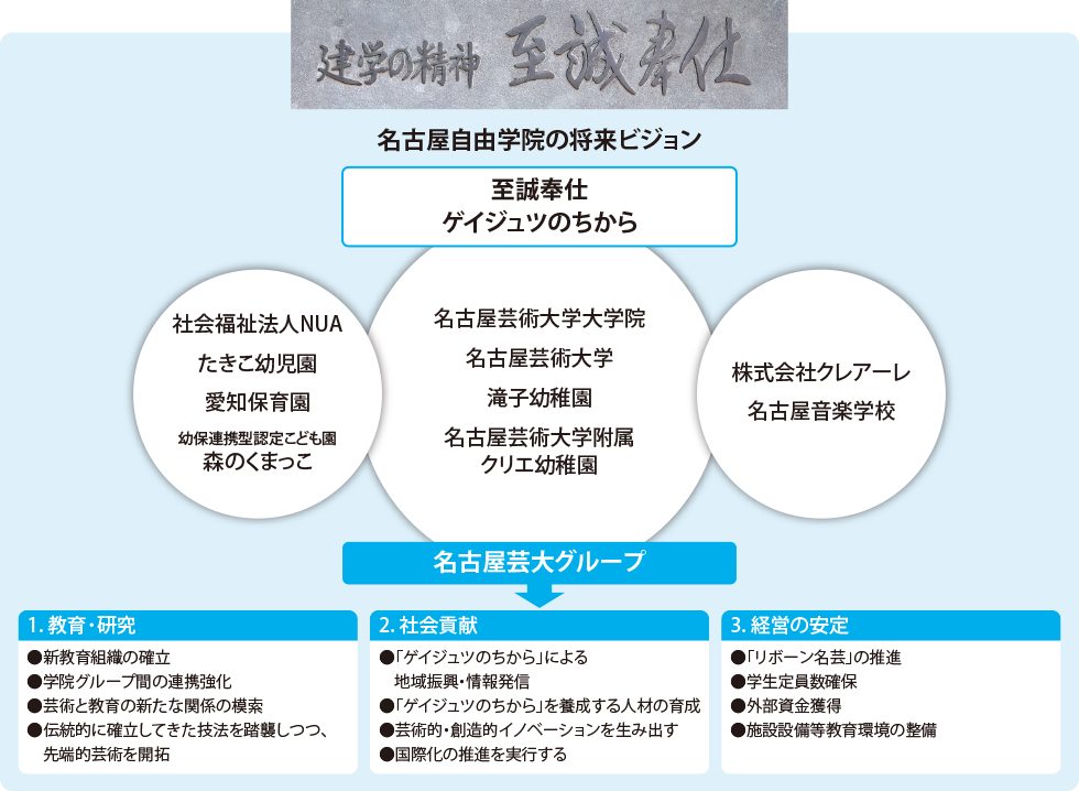 名古屋自由学院の将来ビジョン 至誠奉仕ゲイジュツのちから（名古屋芸大グループ）　1.教育・研究　2.社会貢献　3.経営の安定